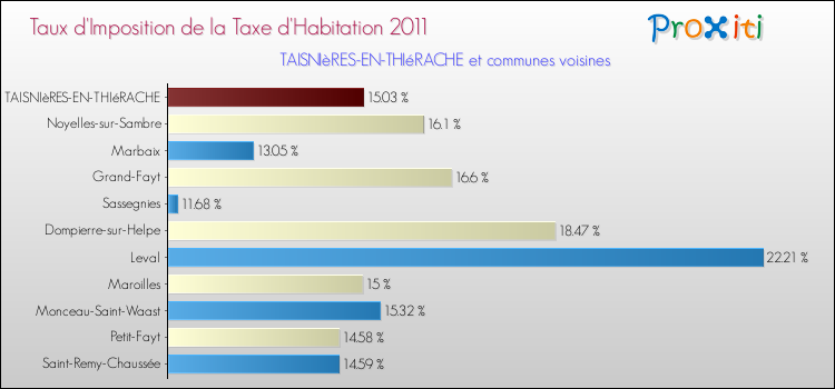 Taux d'imposition de la taxe d'habitation 2011 pour TAISNIèRES-EN-THIéRACHE et les communes proches Comparaison des taux d'imposition de la taxe d'habitation 2011 pour TAISNIèRES-EN-THIéRACHE et les communes voisines
