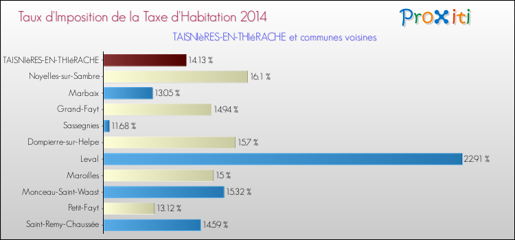 Taux d'imposition de la taxe d'habitation 2014 pour TAISNIèRES-EN-THIéRACHE et les communes proches Comparaison des taux d'imposition de la taxe d'habitation 2014 pour TAISNIèRES-EN-THIéRACHE et les communes voisines