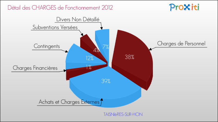 Décomposition des Charges de Fonctionnement 2012 de la commune de TAISNIèRES-SUR-HON Charges de Fonctionnement 2012 pour la commune de TAISNIèRES-SUR-HON