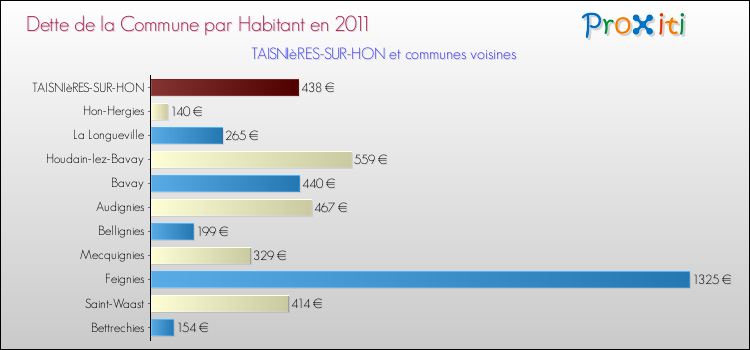 Dette par habitant de la commune en 2011 pour TAISNIèRES-SUR-HON et les communes proches Comparaison de la dette par habitant de la commune en 2011 pour TAISNIèRES-SUR-HON et les communes voisines
