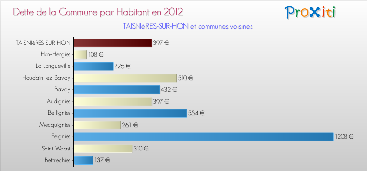 Dette par habitant de la commune en 2012 pour TAISNIèRES-SUR-HON et les communes proches Comparaison de la dette par habitant de la commune en 2012 pour TAISNIèRES-SUR-HON et les communes voisines