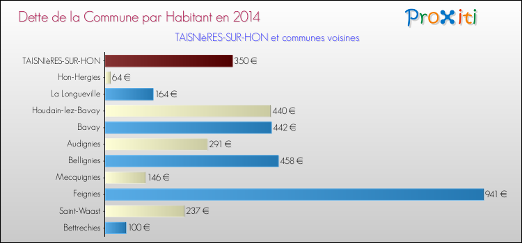 Dette par habitant de la commune en 2014 pour TAISNIèRES-SUR-HON et les communes proches Comparaison de la dette par habitant de la commune en 2014 pour TAISNIèRES-SUR-HON et les communes voisines