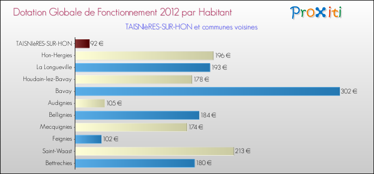Montant des dotations globales de fonctionnement DGF par Habitant pour TAISNIèRES-SUR-HON et les communes proches Comparaison des des dotations globales de fonctionnement DGF par habitant pour TAISNIèRES-SUR-HON et les communes voisines