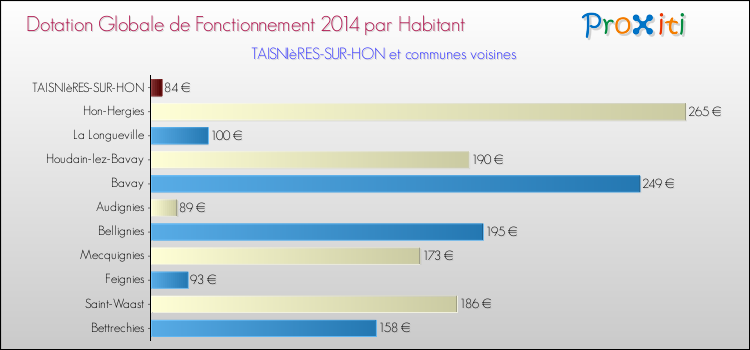 Montant des dotations globales de fonctionnement DGF par Habitant pour TAISNIèRES-SUR-HON et les communes proches en 2014. Comparaison des des dotations globales de fonctionnement DGF par habitant pour TAISNIèRES-SUR-HON et les communes voisines en 2014.