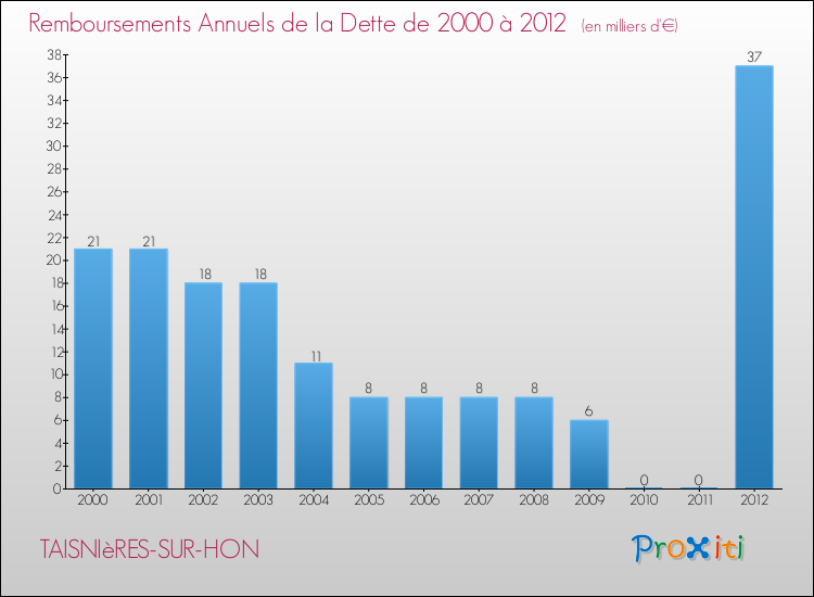 Evolution de l'annuité de la dette pour la commune de TAISNIèRES-SUR-HON de 2000 à 2012 Annuités de la dette pour TAISNIèRES-SUR-HON de 2000 à 2012