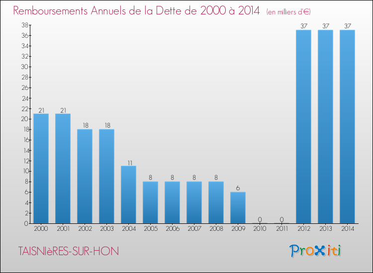 Evolution de l'annuité de la dette pour la commune de TAISNIèRES-SUR-HON de 2000 à 2014 Annuités de la dette pour TAISNIèRES-SUR-HON de 2000 à 2014