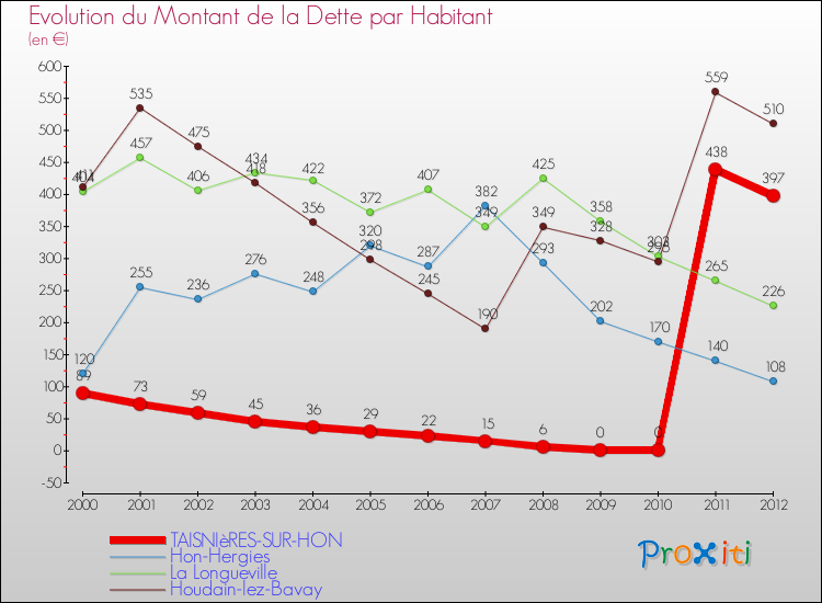 Evolution de la dette par habitant pour la commune de TAISNIèRES-SUR-HON et les communes proches de 2000 à 2012 Comparaison de la dette par habitant pour TAISNIèRES-SUR-HON et les communes voisines de 2000 à 2012