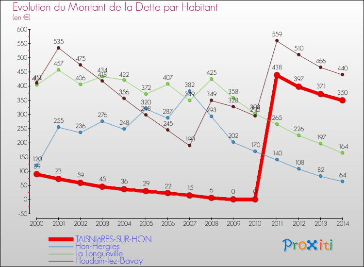 Evolution de la dette par habitant pour la commune de TAISNIèRES-SUR-HON et les communes proches de 2000 à 2014 Comparaison de la dette par habitant pour TAISNIèRES-SUR-HON et les communes voisines de 2000 à 2014