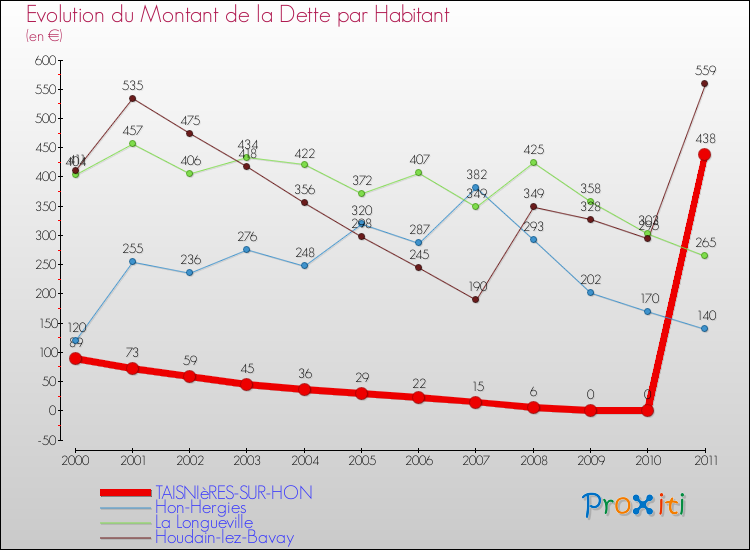 Evolution de la dette par habitant pour la commune de TAISNIèRES-SUR-HON et les communes proches Comparaison de la dette par habitant pour TAISNIèRES-SUR-HON et les communes voisines