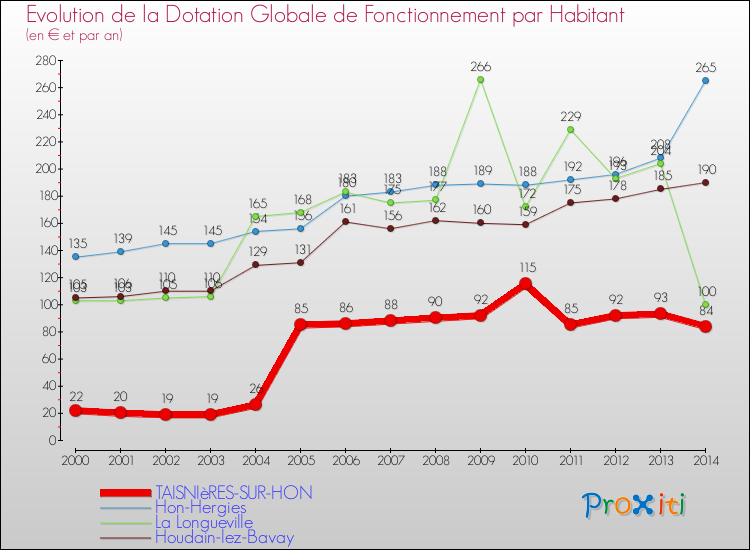 Evolution et montant de la dotation globale de fonctionnement par Habitant pour TAISNIèRES-SUR-HON et les communes proches de 2000 à 2014. Comparaison des dotations globales de fonctionnement par habitant pour TAISNIèRES-SUR-HON et les communes voisines de 2000 à 2014.