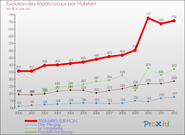 Evolution et montant des impôts locaux par Habitant pour TAISNIèRES-SUR-HON et les communes proches Comparaison des impôts locaux par habitant pour TAISNIèRES-SUR-HON et les communes voisines