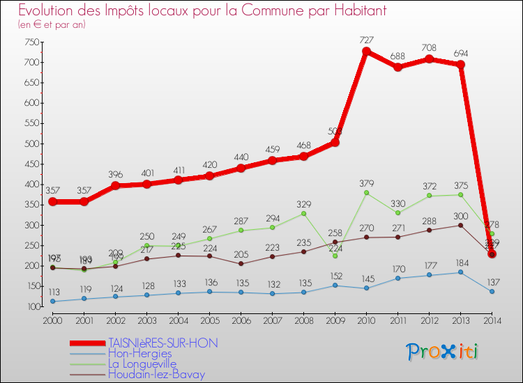 Evolution et montant des impôts locaux par Habitant pour TAISNIèRES-SUR-HON et les communes proches de 2000 à 2014 Comparaison des impôts locaux par habitant pour TAISNIèRES-SUR-HON et les communes voisines de 2000 à 2014