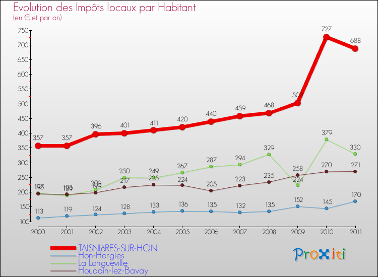 Evolution et montant des impôts locaux par Habitant pour TAISNIèRES-SUR-HON et les communes proches Comparaison des impôts locaux par habitant pour TAISNIèRES-SUR-HON et les communes voisines