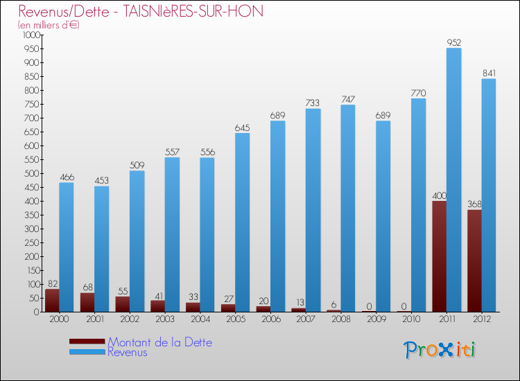Evolution comparée de la dette et des revenus pour la commune de TAISNIèRES-SUR-HON de 2000 à 2012 Comparaison de la dette et des revenus pour TAISNIèRES-SUR-HON de 2000 à 2012