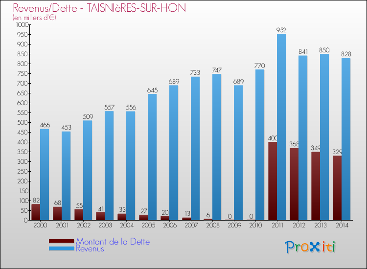 Evolution comparée de la dette et des revenus pour la commune de TAISNIèRES-SUR-HON de 2000 à 2014 Comparaison de la dette et des revenus pour TAISNIèRES-SUR-HON de 2000 à 2014
