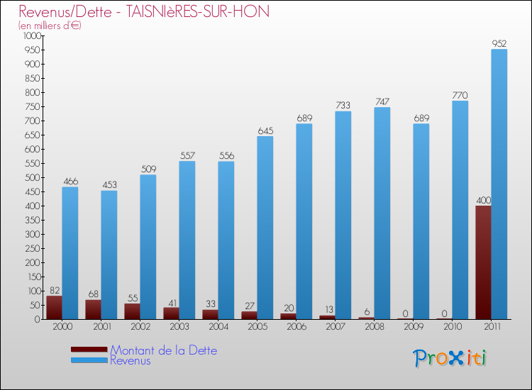Evolution comparée de la dette et des revenus pour la commune de TAISNIèRES-SUR-HON de 2000 à 2011 Comparaison de la dette et des revenus pour TAISNIèRES-SUR-HON de 2000 à 2011