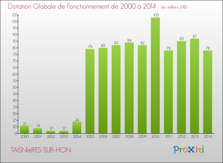 Evolution du montant de la Dotation Globale de Fonctionnement pour la commune de TAISNIèRES-SUR-HON de 2000 à 2014 Evolution du montant de la Dotation Globale de Fonctionnement pour TAISNIèRES-SUR-HON de 2000 à 2014