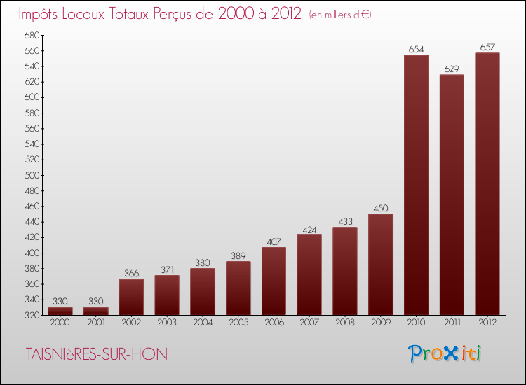 Evolution des Impôts Locaux pour la commune de TAISNIèRES-SUR-HON de 2000 à 2012 Evolution des Impôts Locaux pour TAISNIèRES-SUR-HON de 2000 à 2012