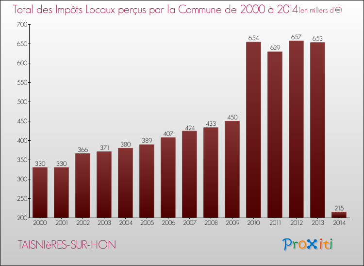 Evolution des Impôts Locaux pour la commune de TAISNIèRES-SUR-HON de 2000 à 2014 Evolution des Impôts Locaux pour TAISNIèRES-SUR-HON de 2000 à 2014