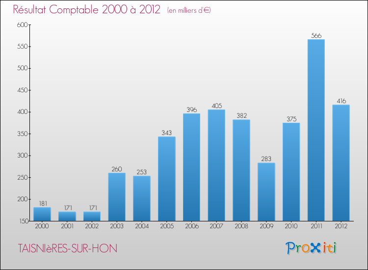 Evolution du résultat comptable pour la commune de TAISNIèRES-SUR-HON de 2000 à 2012 Evolution du résultat comptable pour TAISNIèRES-SUR-HON de 2000 à 2012