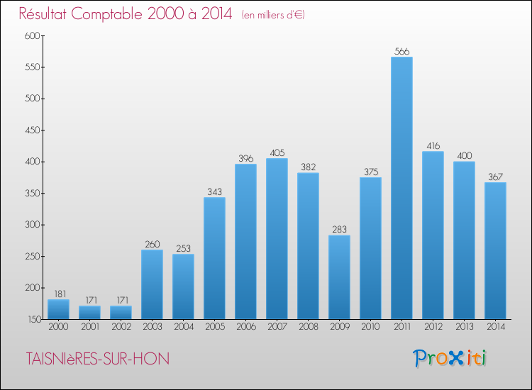 Evolution du résultat comptable pour la commune de TAISNIèRES-SUR-HON de 2000 à 2014 Evolution du résultat comptable pour TAISNIèRES-SUR-HON de 2000 à 2014