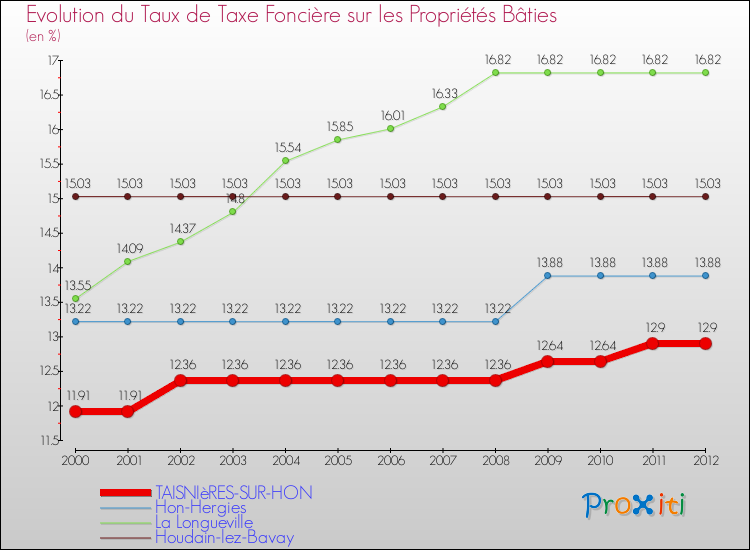 Evolution du taux de la taxe foncière sur le bati pour TAISNIèRES-SUR-HON et les communes proches de 2000 à 2012 Comparaison des taux de taxe foncière sur le bati pour TAISNIèRES-SUR-HON et les communes voisines de 2000 à 2012