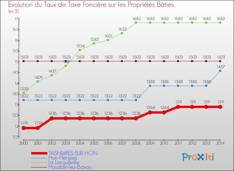 Evolution du taux de la taxe foncière sur le bati pour TAISNIèRES-SUR-HON et les communes proches de 2000 à 2014 Comparaison des taux de taxe foncière sur le bati pour TAISNIèRES-SUR-HON et les communes voisines de 2000 à 2014