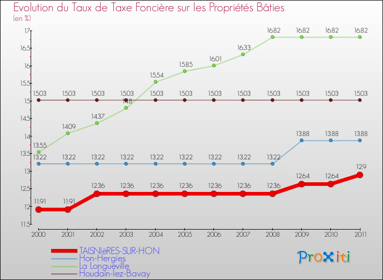 Evolution du taux de la taxe foncière sur le bati pour TAISNIèRES-SUR-HON et les communes proches Comparaison des taux de taxe foncière sur le bati pour TAISNIèRES-SUR-HON et les communes voisines