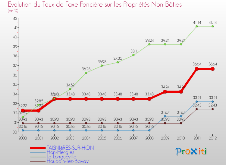 Evolution du taux de la taxe foncière sur les immeubles et terrains non batis pour TAISNIèRES-SUR-HON et les communes proches de 2000 à 2012 Comparaison des taux de la taxe foncière sur les immeubles et terrains non batis pour TAISNIèRES-SUR-HON et les communes voisines de 2000 à 2012