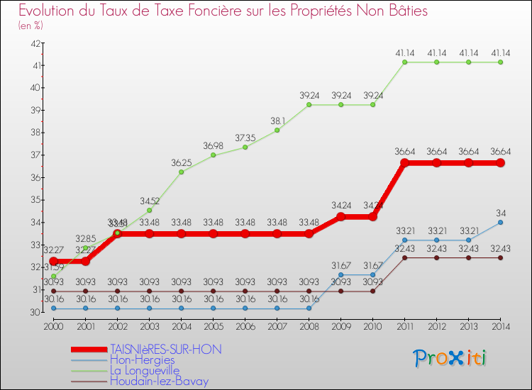 Evolution du taux de la taxe foncière sur les immeubles et terrains non batis pour TAISNIèRES-SUR-HON et les communes proches de 2000 à 2014 Comparaison des taux de la taxe foncière sur les immeubles et terrains non batis pour TAISNIèRES-SUR-HON et les communes voisines de 2000 à 2014