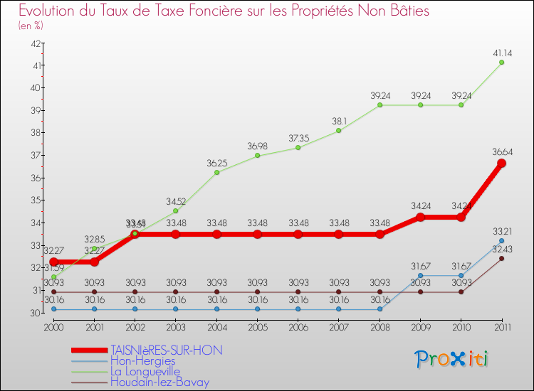 Evolution du taux de la taxe foncière sur les immeubles et terrains non batis pour TAISNIèRES-SUR-HON et les communes proches Comparaison des taux de la taxe foncière sur les immeubles et terrains non batis pour TAISNIèRES-SUR-HON et les communes voisines