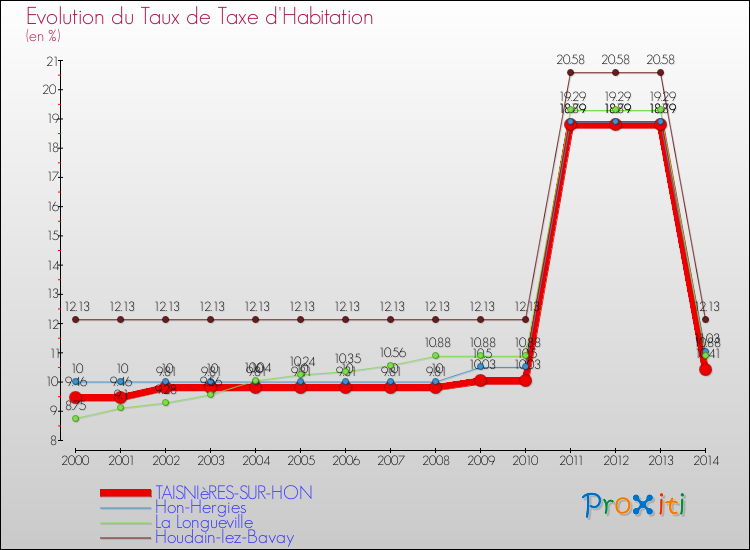 Evolution du taux de la taxe d'habitation pour TAISNIèRES-SUR-HON et les communes proches de 2000 à 2014 Comparaison des taux de la taxe d'habitation pour TAISNIèRES-SUR-HON et les communes voisines de 2000 à 2014