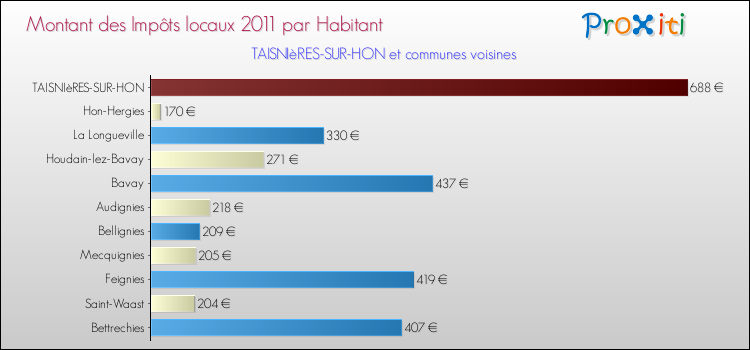 Montant des impôts locaux par Habitant pour TAISNIèRES-SUR-HON et les communes proches Comparaison des impôts locaux par habitant pour TAISNIèRES-SUR-HON et les communes voisines