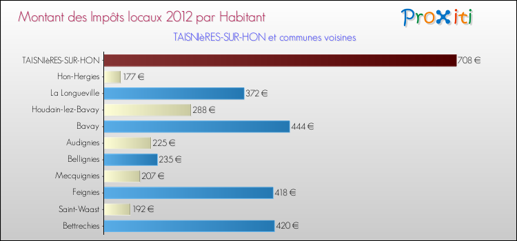 Montant des impôts locaux par Habitant pour TAISNIèRES-SUR-HON et les communes proches Comparaison des impôts locaux par habitant pour TAISNIèRES-SUR-HON et les communes voisines