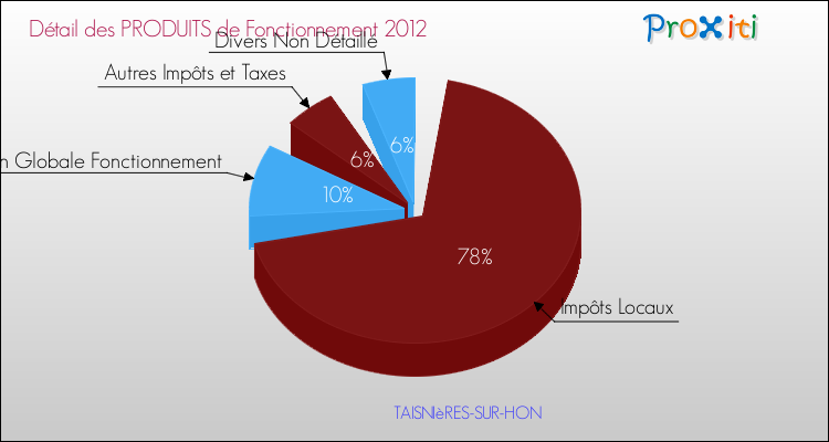 Décomposition du Budget de Fonctionnement 2012 de la commune de TAISNIèRES-SUR-HON Budget de Fonctionnement 2012 pour la commune de TAISNIèRES-SUR-HON