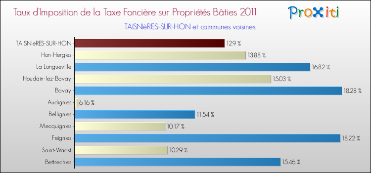Taux d'imposition de la taxe foncière sur le bati 2011 pour TAISNIèRES-SUR-HON et les communes proches Comparaison des taux d'imposition de la taxe foncière sur le bati 2011 pour TAISNIèRES-SUR-HON et les communes voisines