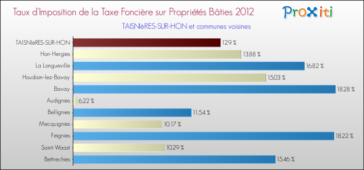 Taux d'imposition de la taxe foncière sur le bati 2012 pour TAISNIèRES-SUR-HON et les communes proches Comparaison des taux d'imposition de la taxe foncière sur le bati 2012 pour TAISNIèRES-SUR-HON et les communes voisines