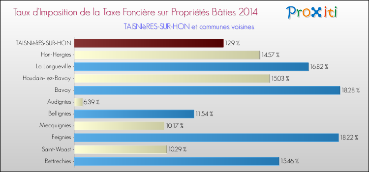 Taux d'imposition de la taxe foncière sur le bati 2014 pour TAISNIèRES-SUR-HON et les communes proches Comparaison des taux d'imposition de la taxe foncière sur le bati 2014 pour TAISNIèRES-SUR-HON et les communes voisines