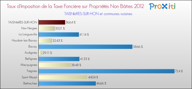Taux d'imposition de la taxe foncière sur les immeubles et terrains non batis 2012 pour TAISNIèRES-SUR-HON et les communes proches Comparaison des taux d'imposition de la taxe foncière sur les immeubles et terrains non batis 2012 pour TAISNIèRES-SUR-HON et les communes voisines