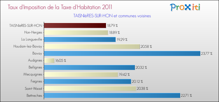 Taux d'imposition de la taxe d'habitation 2011 pour TAISNIèRES-SUR-HON et les communes proches Comparaison des taux d'imposition de la taxe d'habitation 2011 pour TAISNIèRES-SUR-HON et les communes voisines