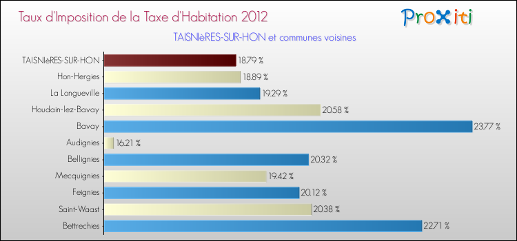 Taux d'imposition de la taxe d'habitation 2012 pour TAISNIèRES-SUR-HON et les communes proches Comparaison des taux d'imposition de la taxe d'habitation 2012 pour TAISNIèRES-SUR-HON et les communes voisines