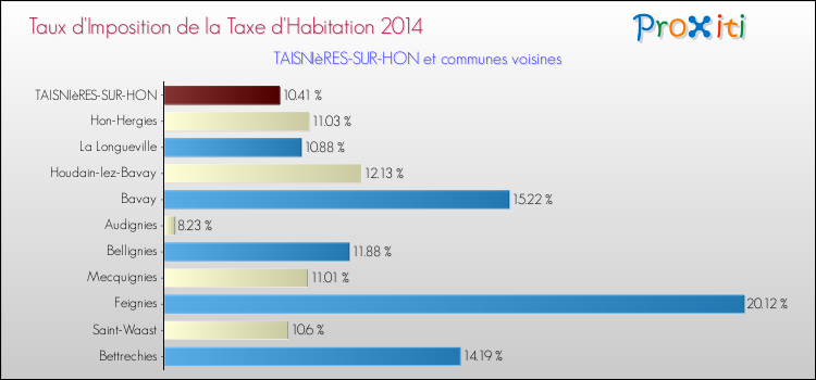 Taux d'imposition de la taxe d'habitation 2014 pour TAISNIèRES-SUR-HON et les communes proches Comparaison des taux d'imposition de la taxe d'habitation 2014 pour TAISNIèRES-SUR-HON et les communes voisines