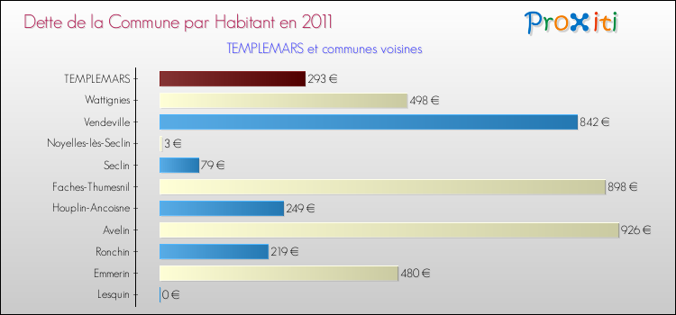 Dette par habitant de la commune en 2011 pour TEMPLEMARS et les communes proches Comparaison de la dette par habitant de la commune en 2011 pour TEMPLEMARS et les communes voisines