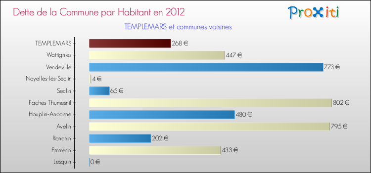 Dette par habitant de la commune en 2012 pour TEMPLEMARS et les communes proches Comparaison de la dette par habitant de la commune en 2012 pour TEMPLEMARS et les communes voisines