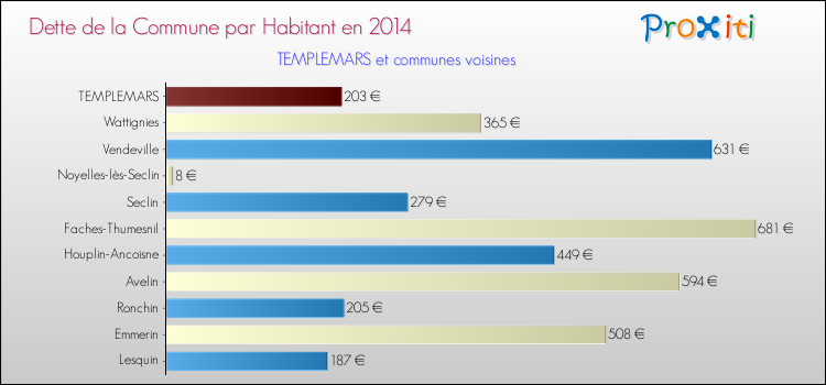 Dette par habitant de la commune en 2014 pour TEMPLEMARS et les communes proches Comparaison de la dette par habitant de la commune en 2014 pour TEMPLEMARS et les communes voisines