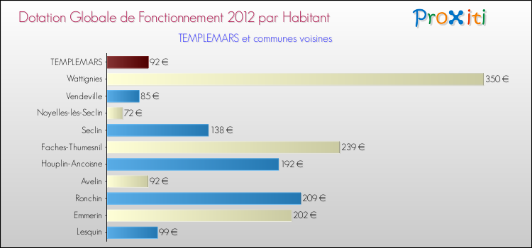 Montant des dotations globales de fonctionnement DGF par Habitant pour TEMPLEMARS et les communes proches Comparaison des des dotations globales de fonctionnement DGF par habitant pour TEMPLEMARS et les communes voisines