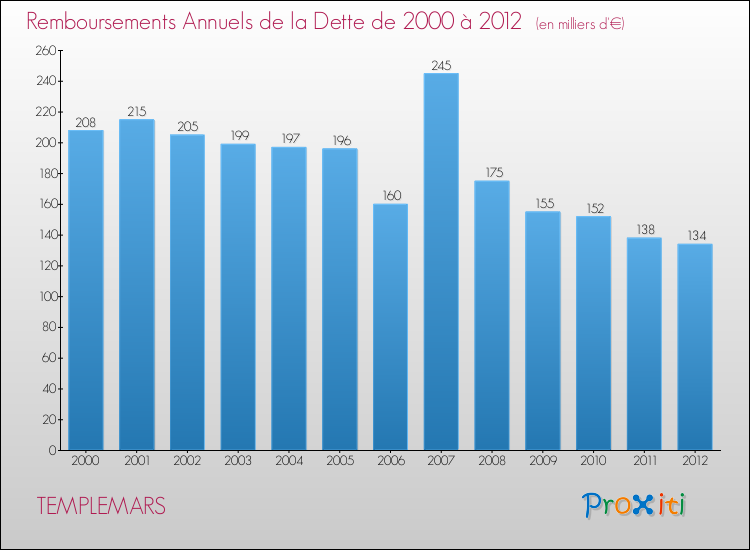 Evolution de l'annuité de la dette pour la commune de TEMPLEMARS de 2000 à 2012 Annuités de la dette pour TEMPLEMARS de 2000 à 2012