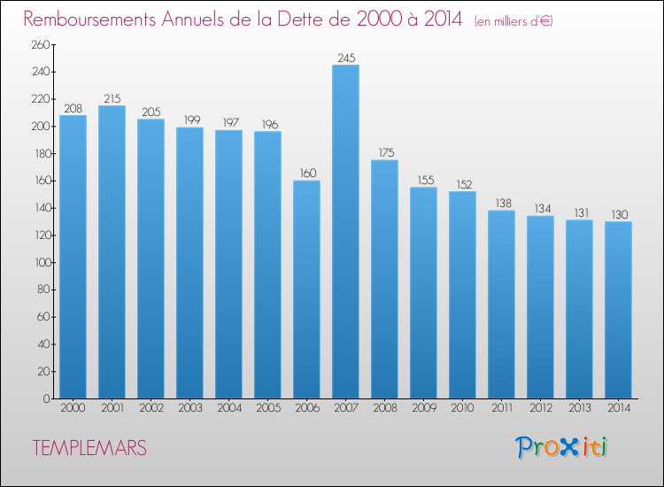 Evolution de l'annuité de la dette pour la commune de TEMPLEMARS de 2000 à 2014 Annuités de la dette pour TEMPLEMARS de 2000 à 2014