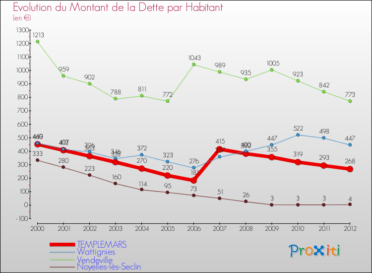 Evolution de la dette par habitant pour la commune de TEMPLEMARS et les communes proches de 2000 à 2012 Comparaison de la dette par habitant pour TEMPLEMARS et les communes voisines de 2000 à 2012