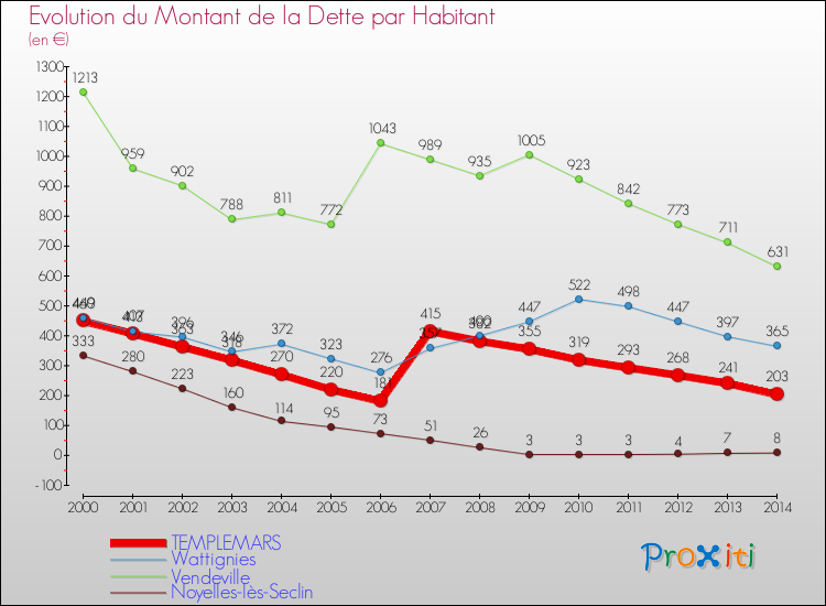 Evolution de la dette par habitant pour la commune de TEMPLEMARS et les communes proches de 2000 à 2014 Comparaison de la dette par habitant pour TEMPLEMARS et les communes voisines de 2000 à 2014